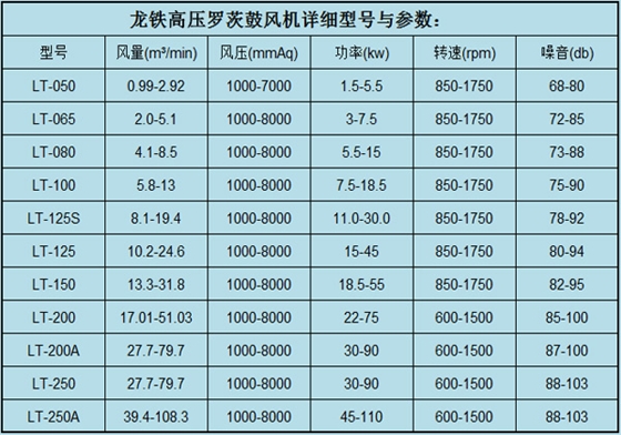 高壓羅茨鼓風(fēng)機(jī)參數(shù).jpg