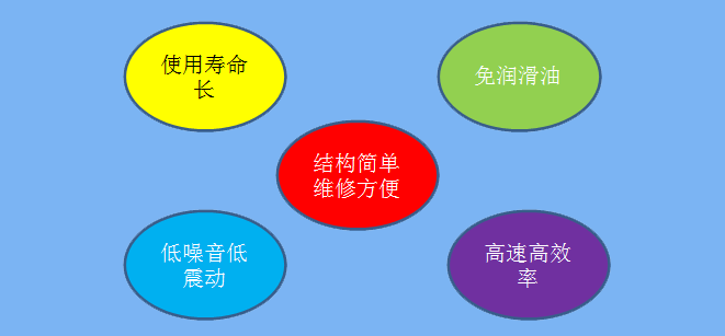 龍鐵三葉羅茨風(fēng)機(jī)優(yōu)點(diǎn)