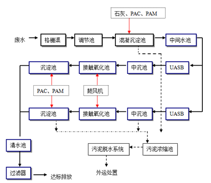 茶飲制造廢水處理工藝
