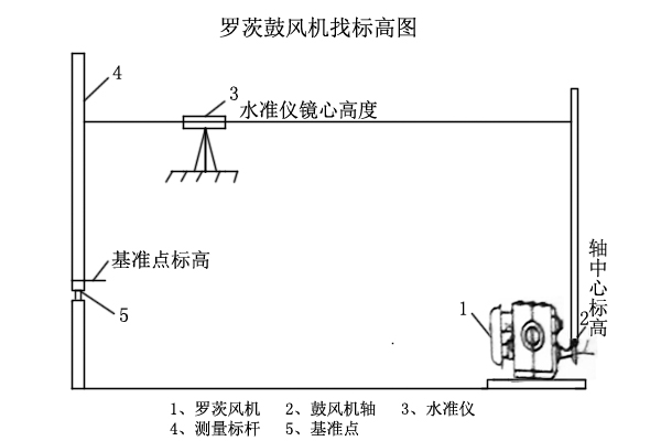 羅茨鼓風機找標高圖.jpg